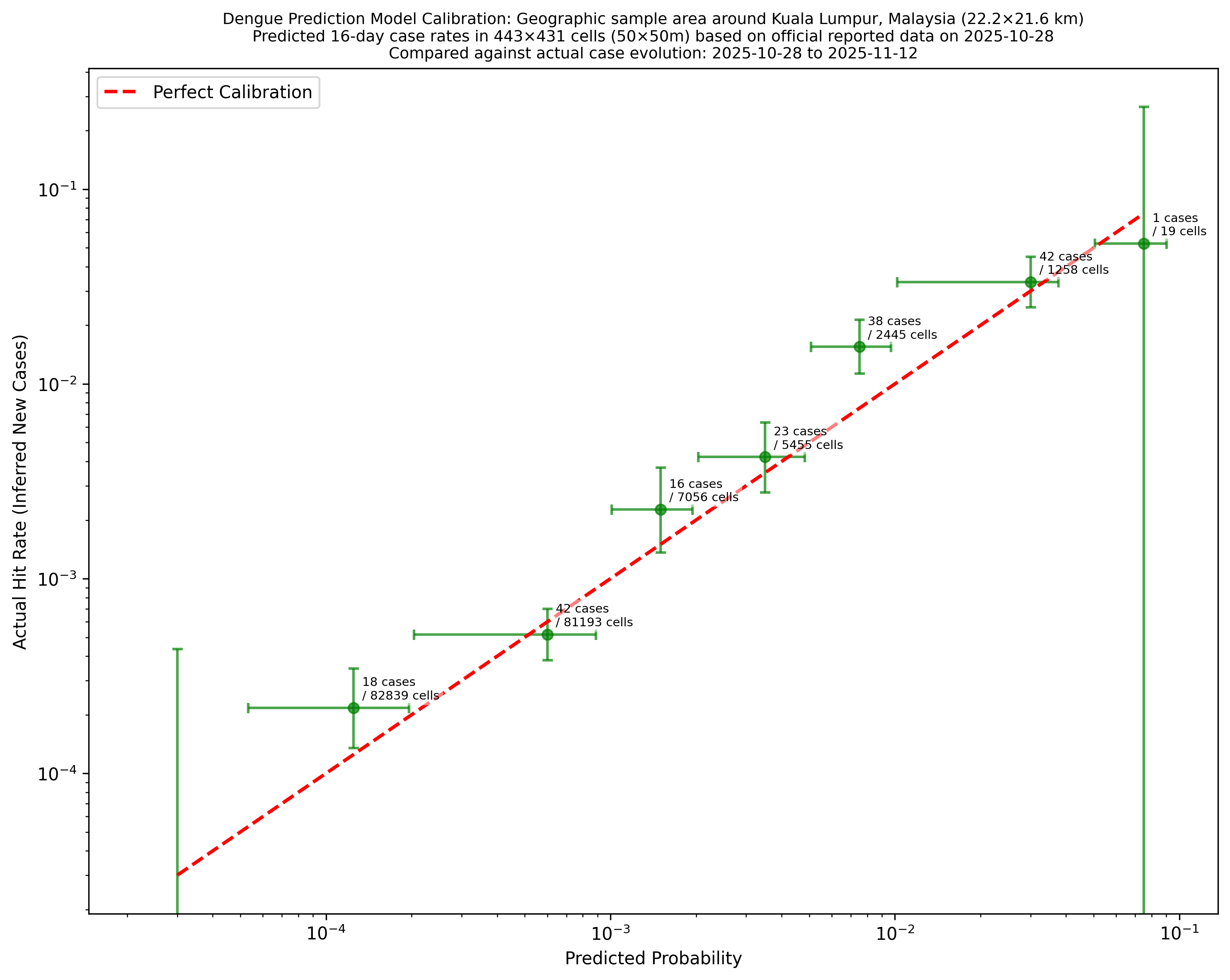 Model Calibration - Predicted vs Actual Infection Rates
