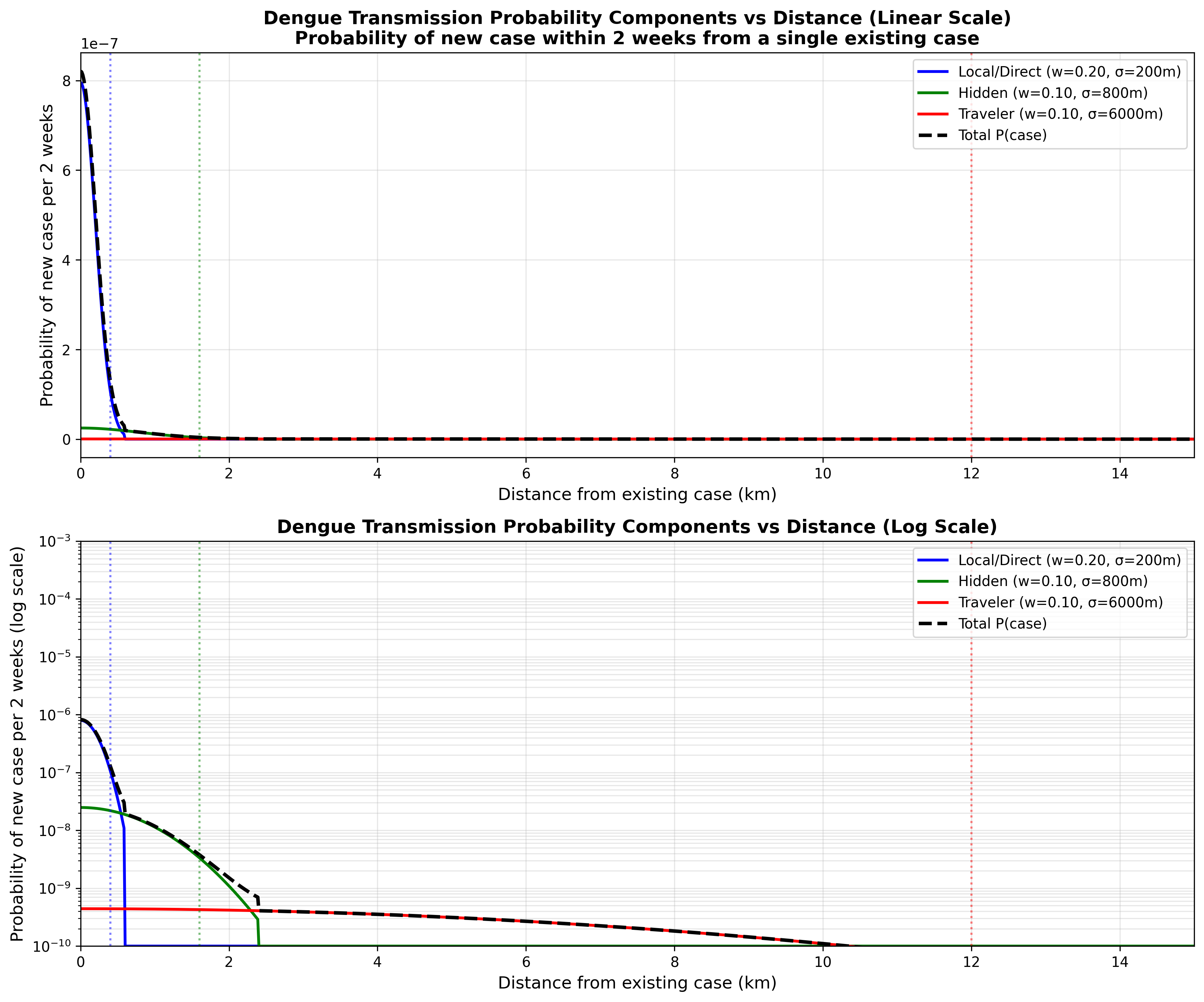 Probability Components - Three Transmission Pathways